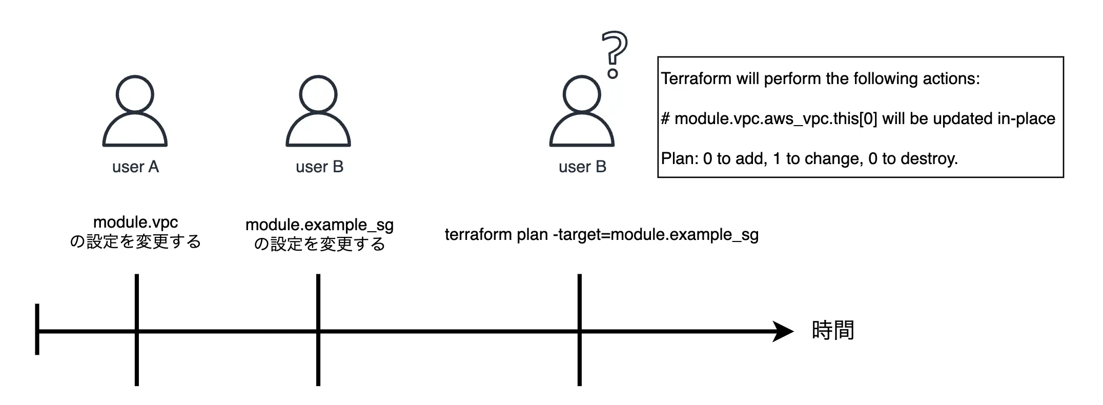 change-module-vpc