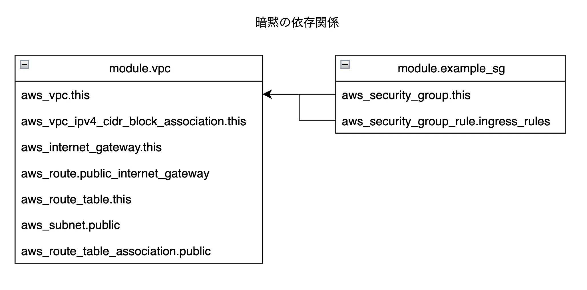 module-implicit-dependency