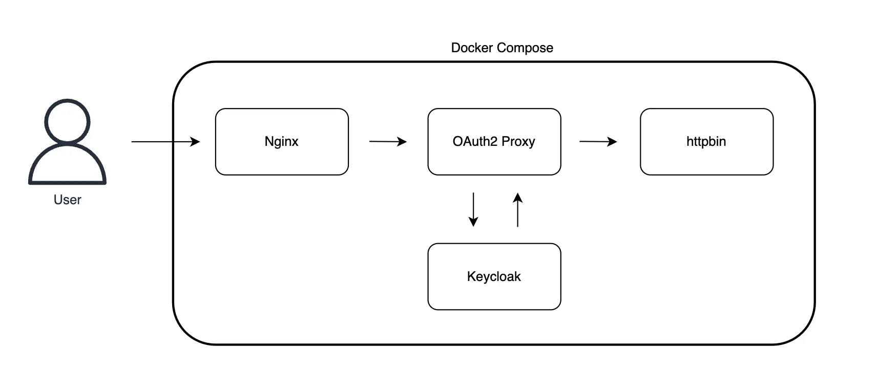 docker-compose