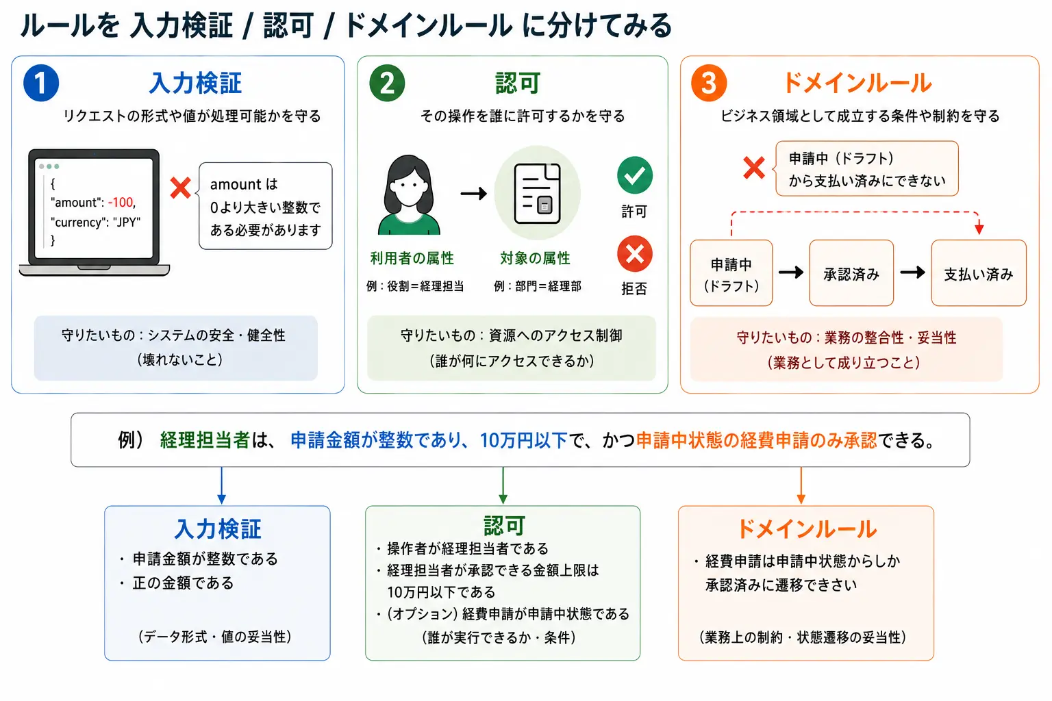 validation-auth-domain